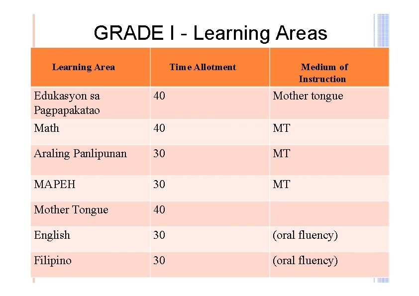 GRADE I - Learning Areas Learning Area Time Allotment Medium of Instruction Edukasyon sa