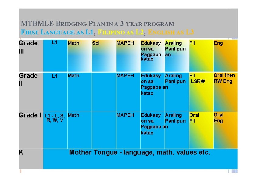 MTBMLE BRIDGING PLAN IN A 3 YEAR PROGRAM FIRST LANGUAGE AS L 1, FILIPINO