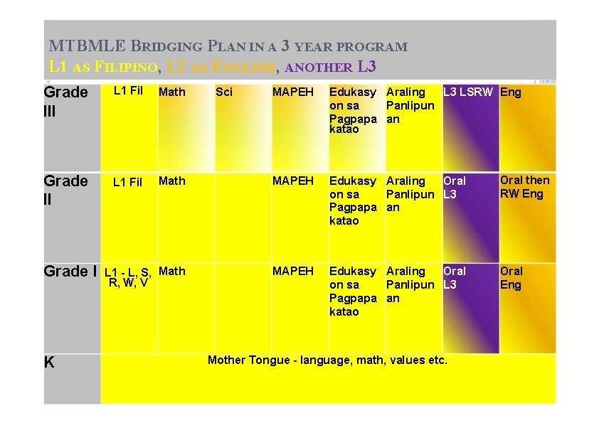 MTBMLE BRIDGING PLAN IN A 3 YEAR PROGRAM L 1 AS FILIPINO, L 2