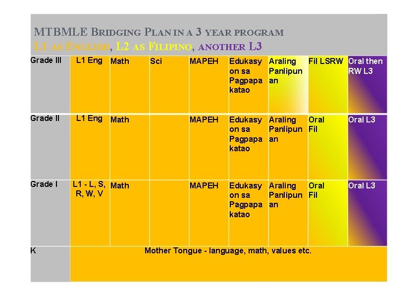 MTBMLE BRIDGING PLAN IN A 3 YEAR PROGRAM L 1 AS ENGLISH, L 2