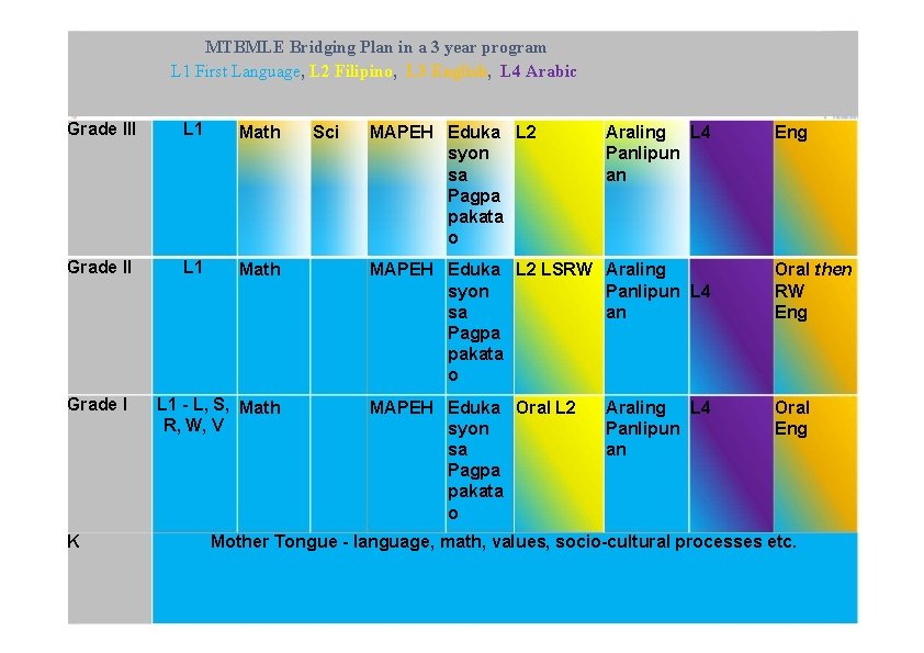 MTBMLE Bridging Plan in a 3 year program L 1 First Language, L 2