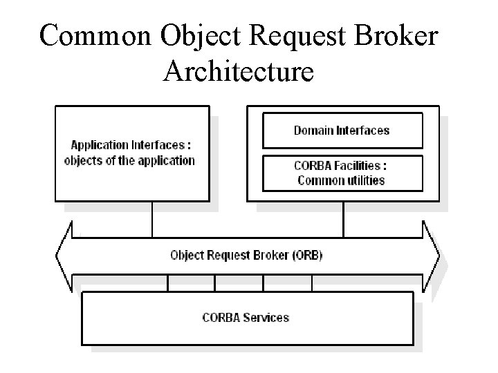 Common Object Request Broker Architecture 