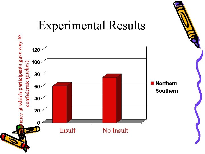 Distance at which participants gave way to confederate (inches) Experimental Results Insult No Insult