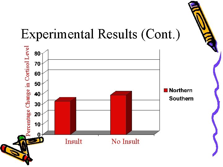 Percentage Change in Cortisol Level Experimental Results (Cont. ) Insult No Insult 