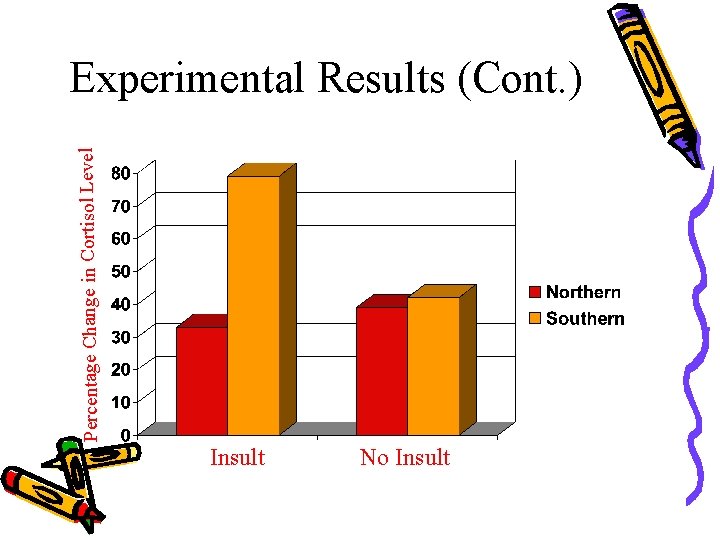 Percentage Change in Cortisol Level Experimental Results (Cont. ) Insult No Insult 