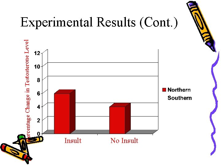 Percentage Change in Testosterone Level Experimental Results (Cont. ) Insult No Insult 