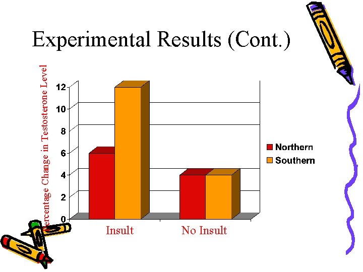 Percentage Change in Testosterone Level Experimental Results (Cont. ) Insult No Insult 