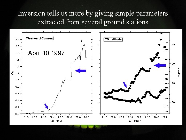 Inversion tells us more by giving simple parameters extracted from several ground stations April