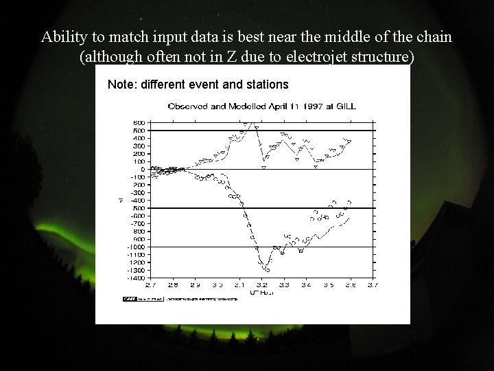 Ability to match input data is best near the middle of the chain (although