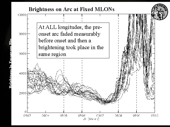 Brightness in Ewogram Bin Brightness on Arc at Fixed MLONs At ALL longitudes, the