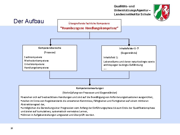 Der Aufbau Übergreifende fachliche Kompetenz "Raumbezogene Handlungskompetenz“ Kompetenzbereiche Inhaltsfelder 1 -7 (Prozesse) (Gegenstände) Sachkompetenz