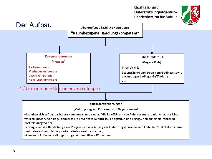 Der Aufbau Übergreifende fachliche Kompetenz "Raumbezogene Handlungskompetenz“ Kompetenzbereiche Inhaltsfelder 1 -7 (Prozesse) (Gegenstände) Sachkompetenz