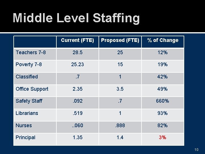 Middle Level Staffing Current (FTE) Proposed (FTE) % of Change Teachers 7 -8 28.