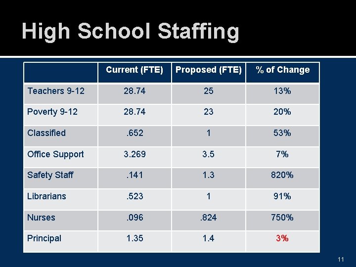 High School Staffing Current (FTE) Proposed (FTE) % of Change Teachers 9 -12 28.