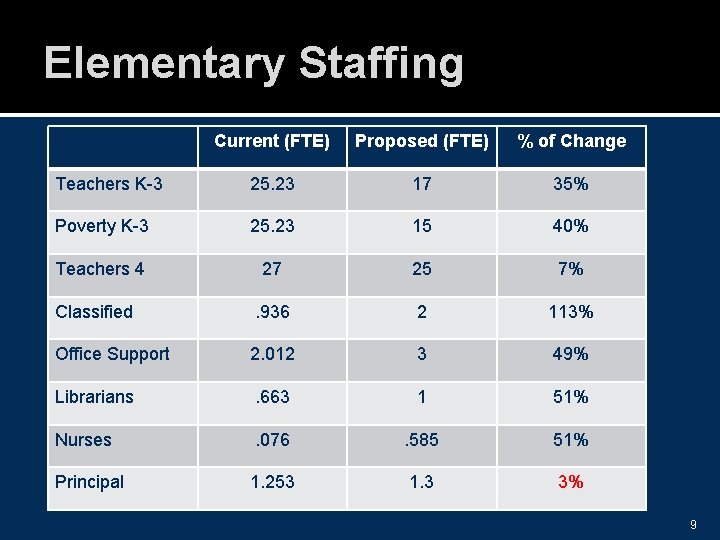 Elementary Staffing Current (FTE) Proposed (FTE) % of Change Teachers K-3 25. 23 17