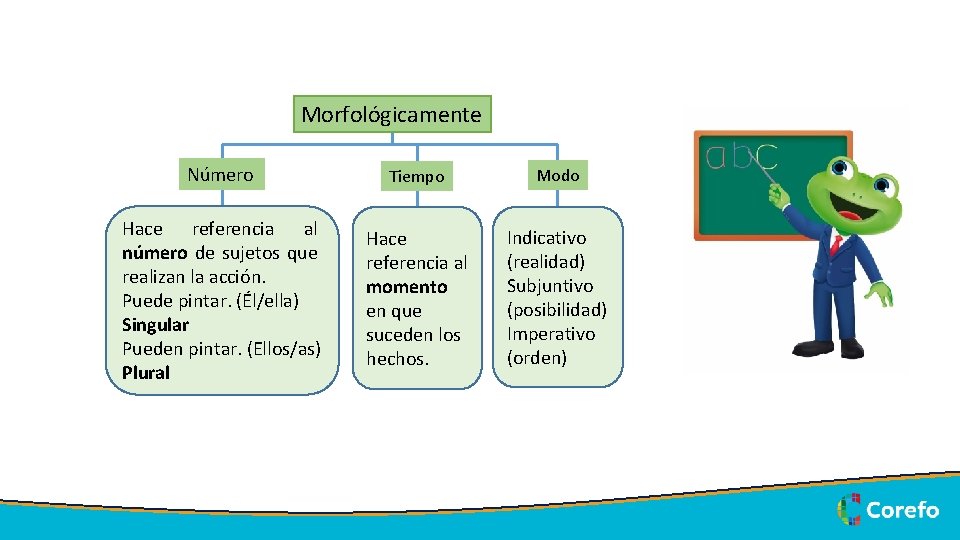 Morfológicamente 5/7/2020 Número Tiempo Modo Hace referencia al número de sujetos que realizan la