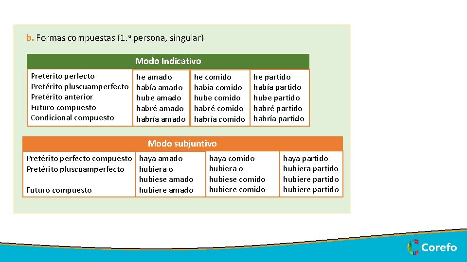 b. Formas compuestas (1. a persona, singular) Modo Indicativo Pretérito perfecto Pretérito pluscuamperfecto Pretérito