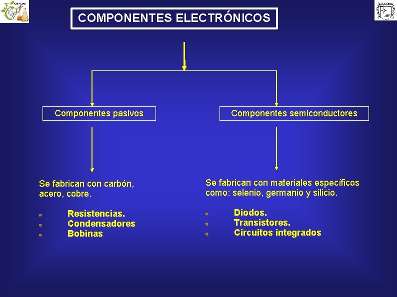 COMPONENTES ELECTRÓNICOS Componentes pasivos Se fabrican con carbón, acero, cobre. Resistencias. Condensadores Bobinas Componentes