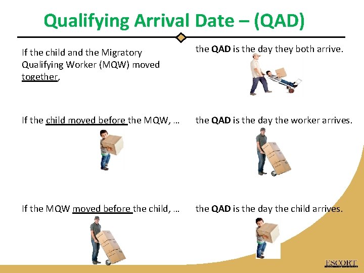 Qualifying Arrival Date – (QAD) If the child and the Migratory Qualifying Worker (MQW)
