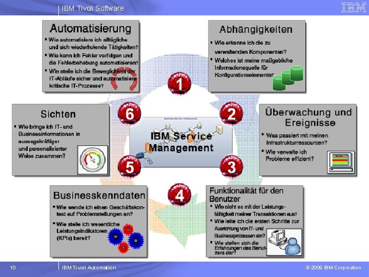 IBM Tivoli Software 10 IBM Tivoli Automation © 2009 IBM Corporation 