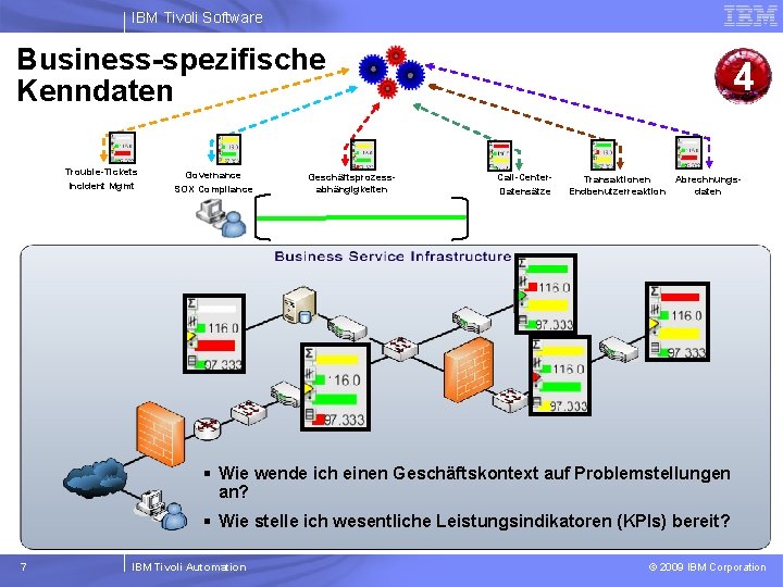 IBM Tivoli Software Business-spezifische Kenndaten Trouble-Tickets Incident Mgmt Governance SOX Compliance Geschäftsprozessabhängigkeiten 4 Call-Center.
