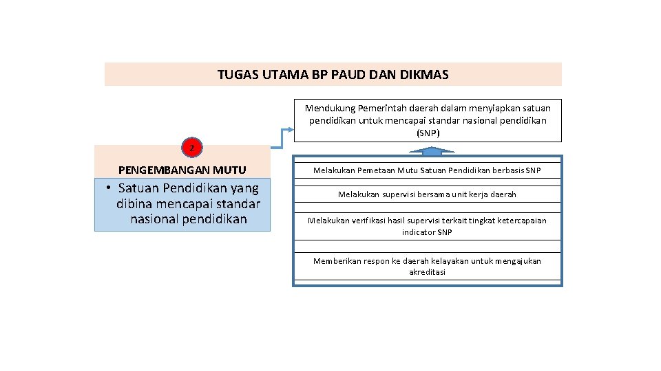 TUGAS UTAMA BP PAUD DAN DIKMAS Mendukung Pemerintah daerah dalam menyiapkan satuan pendidikan untuk