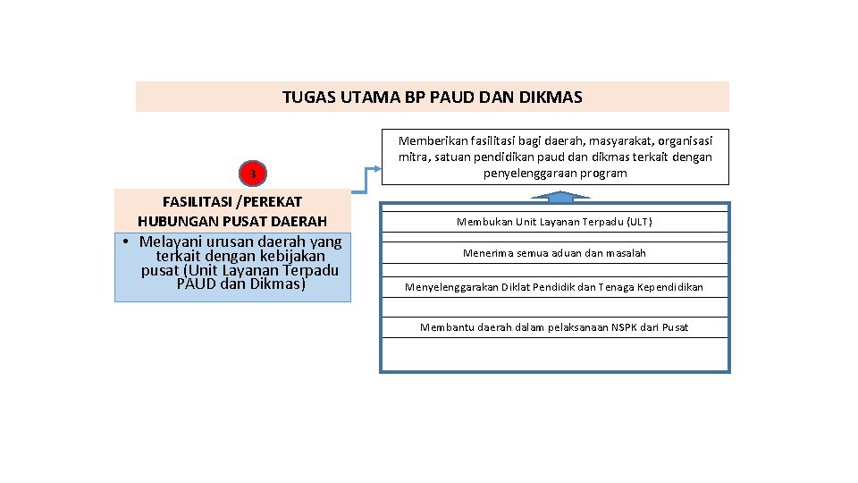 TUGAS UTAMA BP PAUD DAN DIKMAS 3 FASILITASI /PEREKAT HUBUNGAN PUSAT DAERAH • Melayani