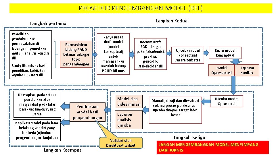 PROSEDUR PENGEMBANGAN MODEL (REL) Langkah Kedua Langkah pertama Penelitian pendahuluan: permasalahan di lapangan, (pemetaan