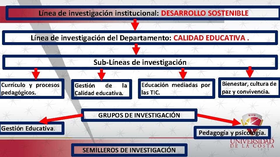 Línea de investigación institucional: DESARROLLO SOSTENIBLE Línea de investigación del Departamento: CALIDAD EDUCATIVA. Sub-Líneas