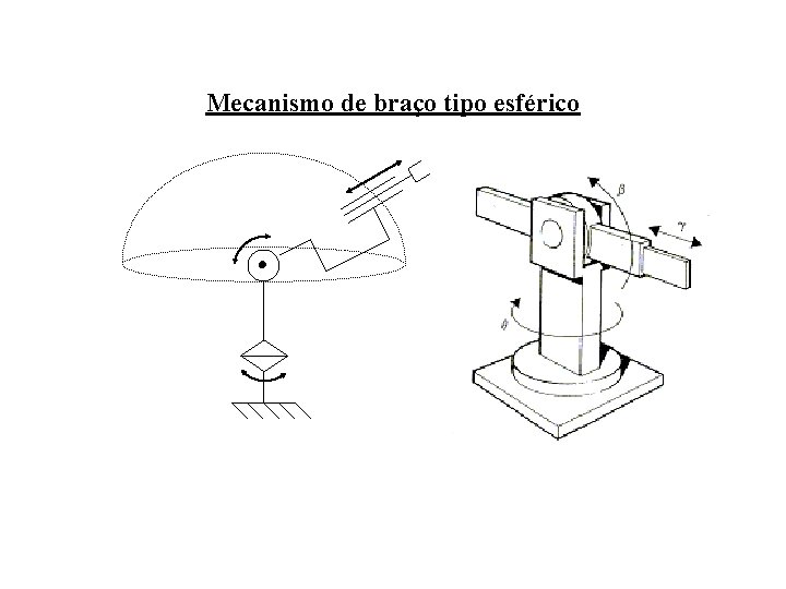 Mecanismo de braço tipo esférico 