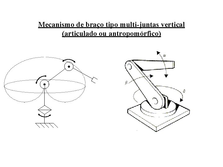 Mecanismo de braço tipo multi-juntas vertical (articulado ou antropomórfico) 