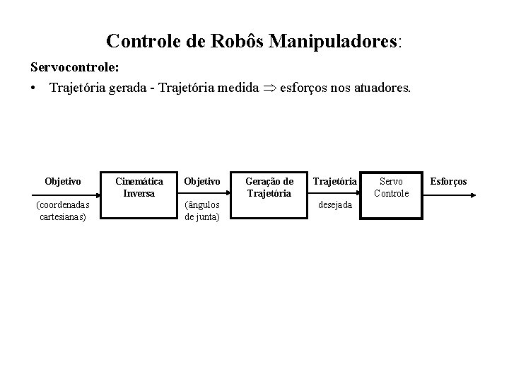 Controle de Robôs Manipuladores: Servocontrole: • Trajetória gerada - Trajetória medida esforços nos atuadores.