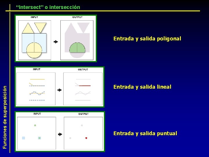 “Intersect” o intersección Funciones de superposición Entrada y salida poligonal Entrada y salida lineal