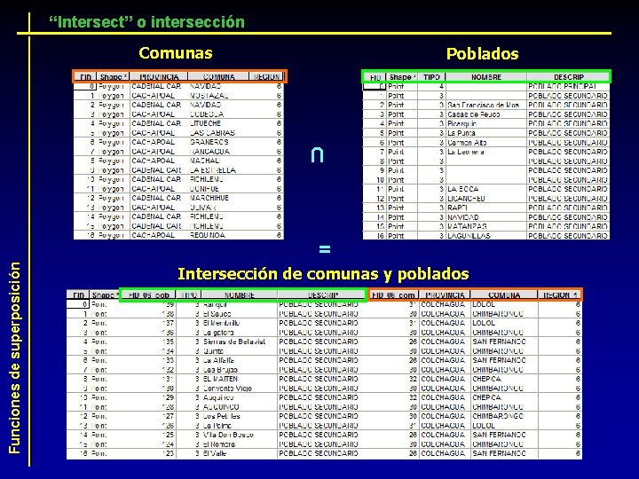 “Intersect” o intersección Comunas Poblados U Funciones de superposición = Intersección de comunas y