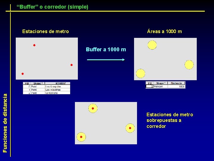 “Buffer” o corredor (simple) Estaciones de metro Áreas a 1000 m Funciones de distancia