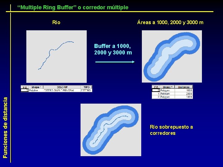 “Multiple Ring Buffer” o corredor múltiple Río Áreas a 1000, 2000 y 3000 m