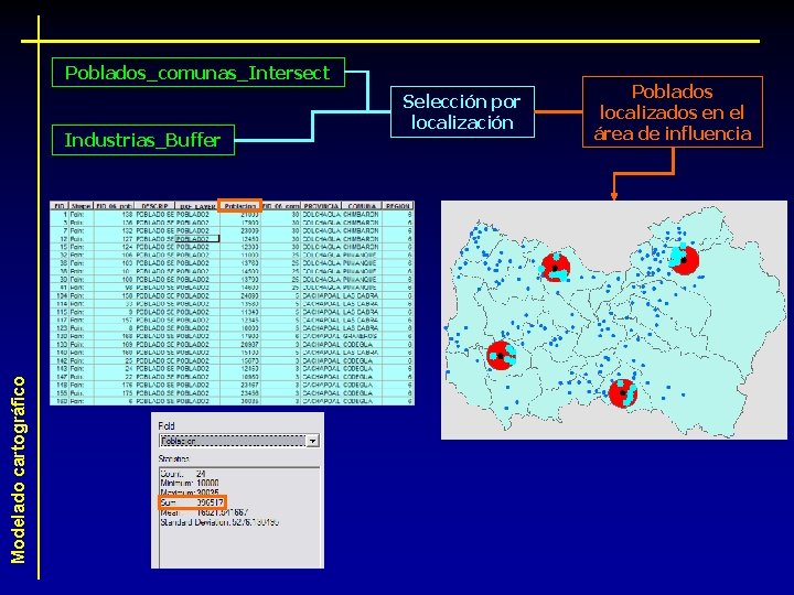 Poblados_comunas_Intersect Modelado cartográfico Industrias_Buffer Selección por localización Poblados localizados en el área de influencia