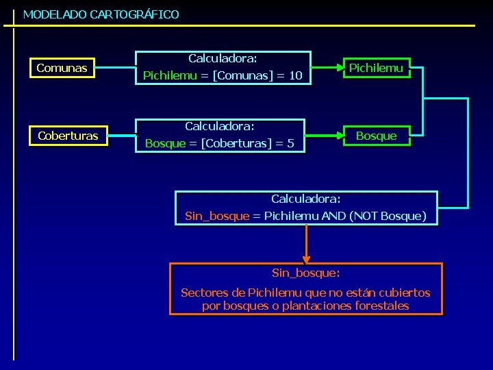MODELADO CARTOGRÁFICO Comunas Coberturas Calculadora: Pichilemu = [Comunas] = 10 Calculadora: Bosque = [Coberturas]