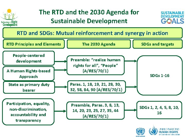 The RTD and the 2030 Agenda for Sustainable Development RTD and SDGs: Mutual reinforcement