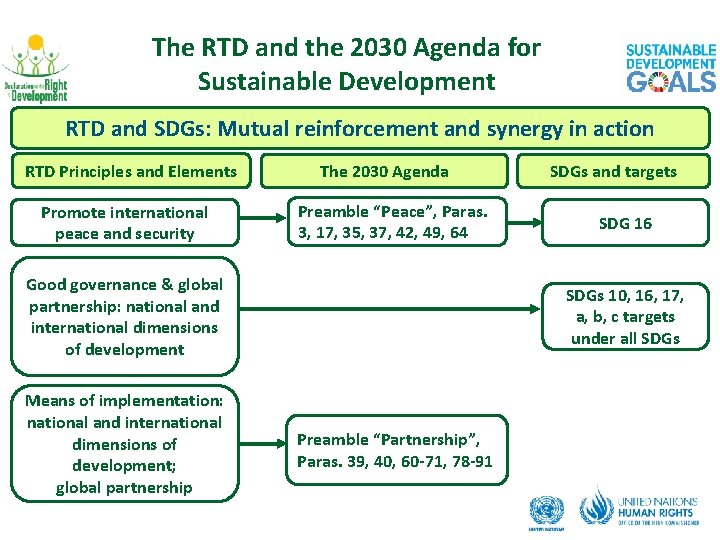 The RTD and the 2030 Agenda for Sustainable Development RTD and SDGs: Mutual reinforcement