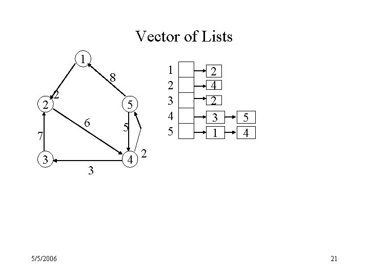 Vector of Lists 1 1 2 3 4 5 8 2 2 7 3