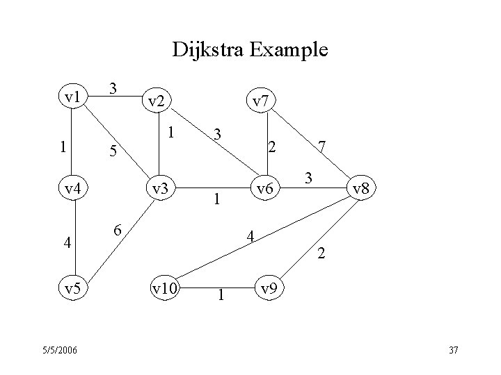 Dijkstra Example v 1 1 3 v 5 5/5/2006 v 7 1 5 v