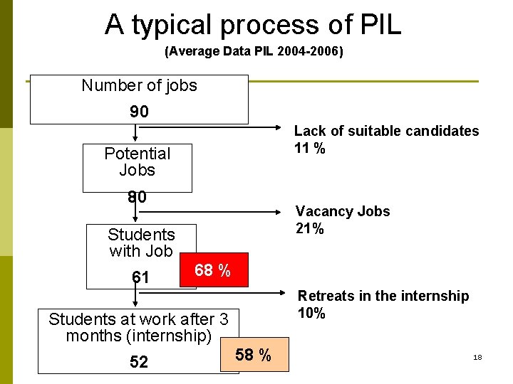 A typical process of PIL (Average Data PIL 2004 -2006) Number of jobs 90