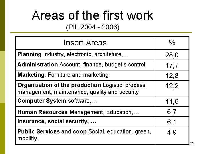 Areas of the first work (PIL 2004 - 2006) Insert Areas Planning Industry, electronic,