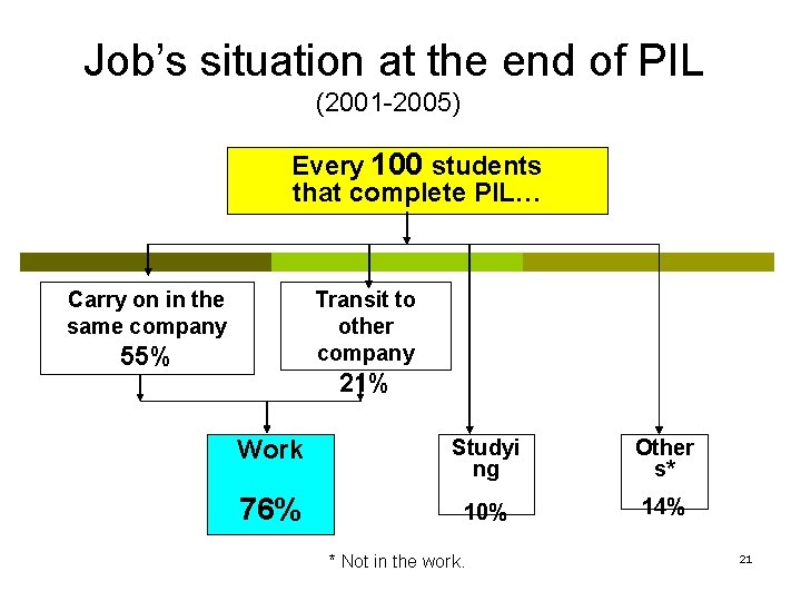 Job’s situation at the end of PIL (2001 -2005) Every 100 students that complete