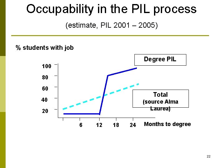 Occupability in the PIL process (estimate, PIL 2001 – 2005) % students with job