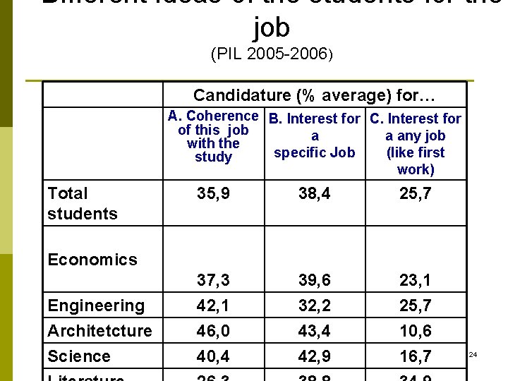 Different ideas of the students for the job (PIL 2005 -2006) Candidature (% average)