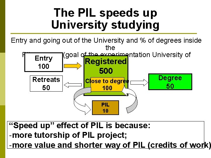 The PIL speeds up University studying Entry and going out of the University and