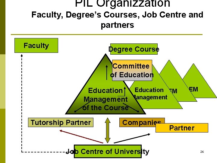 PIL Organizzation Faculty, Degree’s Courses, Job Centre and partners Faculty Degree Course Committee of