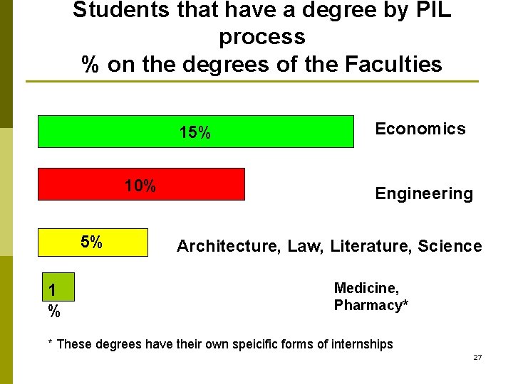 Students that have a degree by PIL process % on the degrees of the